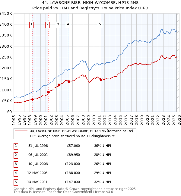 44, LAWSONE RISE, HIGH WYCOMBE, HP13 5NS: Price paid vs HM Land Registry's House Price Index