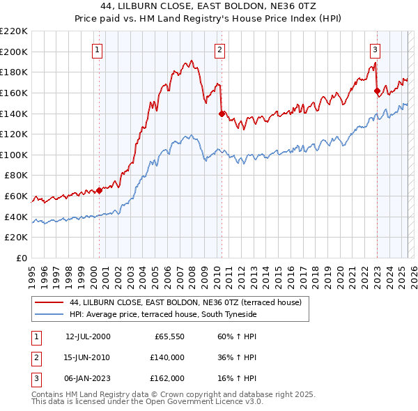 44, LILBURN CLOSE, EAST BOLDON, NE36 0TZ: Price paid vs HM Land Registry's House Price Index