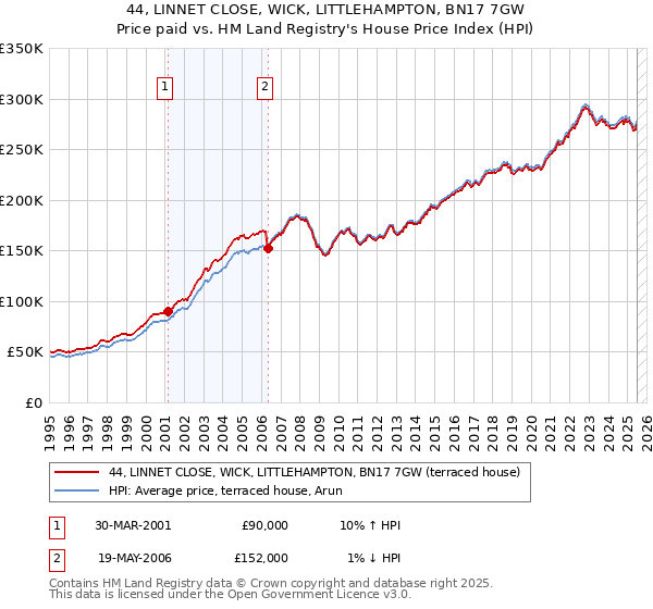 44, LINNET CLOSE, WICK, LITTLEHAMPTON, BN17 7GW: Price paid vs HM Land Registry's House Price Index