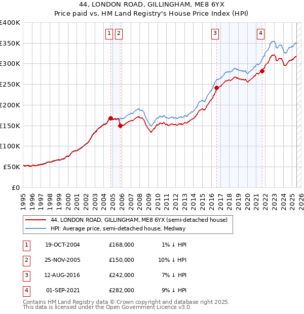 44, LONDON ROAD, GILLINGHAM, ME8 6YX: Price paid vs HM Land Registry's House Price Index