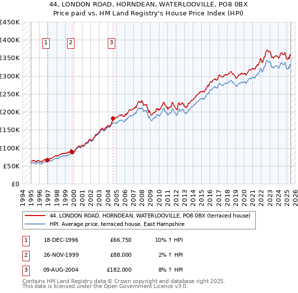 44, LONDON ROAD, HORNDEAN, WATERLOOVILLE, PO8 0BX: Price paid vs HM Land Registry's House Price Index