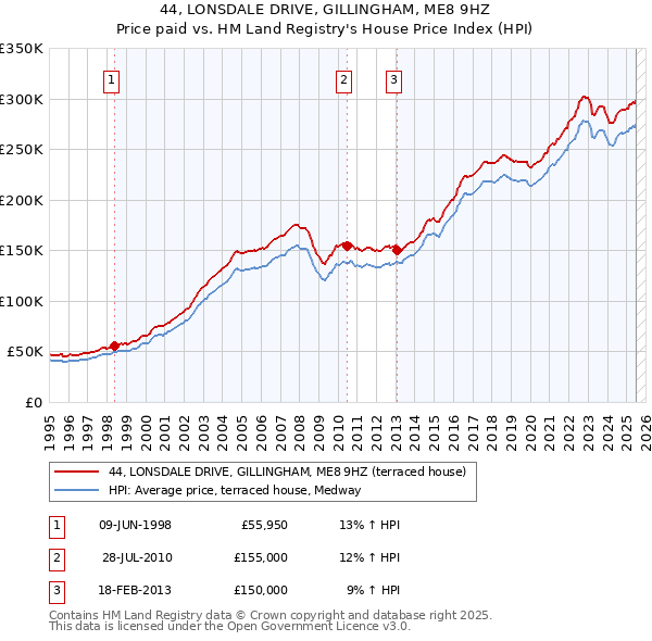 44, LONSDALE DRIVE, GILLINGHAM, ME8 9HZ: Price paid vs HM Land Registry's House Price Index