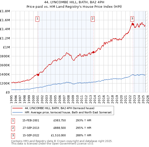 44, LYNCOMBE HILL, BATH, BA2 4PH: Price paid vs HM Land Registry's House Price Index