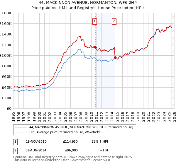 44, MACKINNON AVENUE, NORMANTON, WF6 2HP: Price paid vs HM Land Registry's House Price Index
