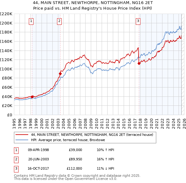 44, MAIN STREET, NEWTHORPE, NOTTINGHAM, NG16 2ET: Price paid vs HM Land Registry's House Price Index