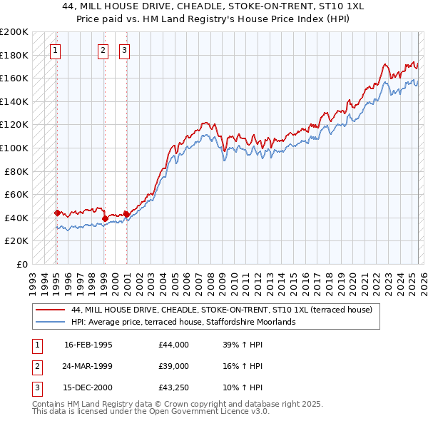 44, MILL HOUSE DRIVE, CHEADLE, STOKE-ON-TRENT, ST10 1XL: Price paid vs HM Land Registry's House Price Index