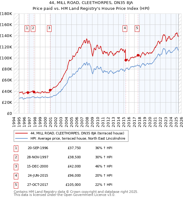 44, MILL ROAD, CLEETHORPES, DN35 8JA: Price paid vs HM Land Registry's House Price Index