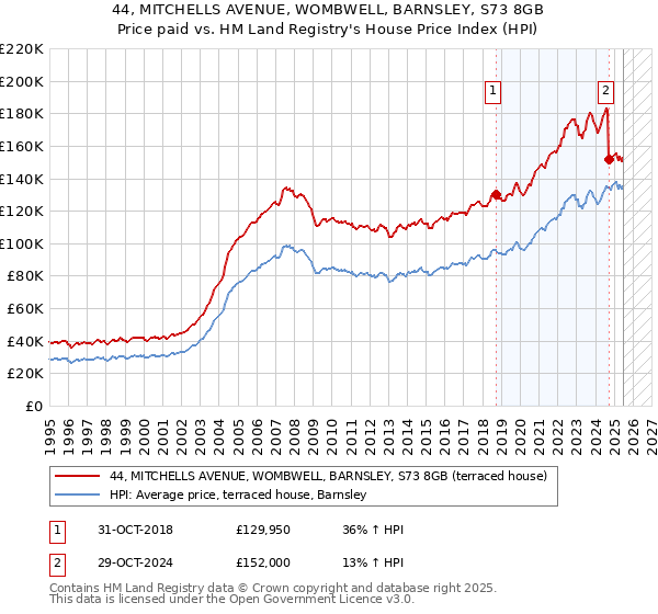 44, MITCHELLS AVENUE, WOMBWELL, BARNSLEY, S73 8GB: Price paid vs HM Land Registry's House Price Index