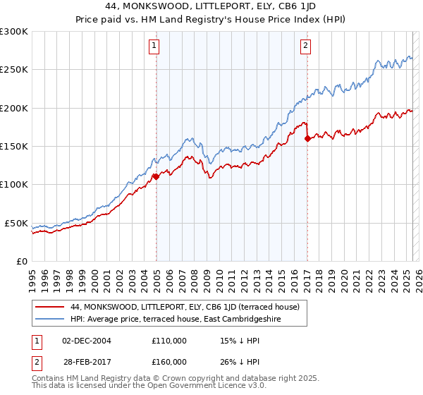 44, MONKSWOOD, LITTLEPORT, ELY, CB6 1JD: Price paid vs HM Land Registry's House Price Index