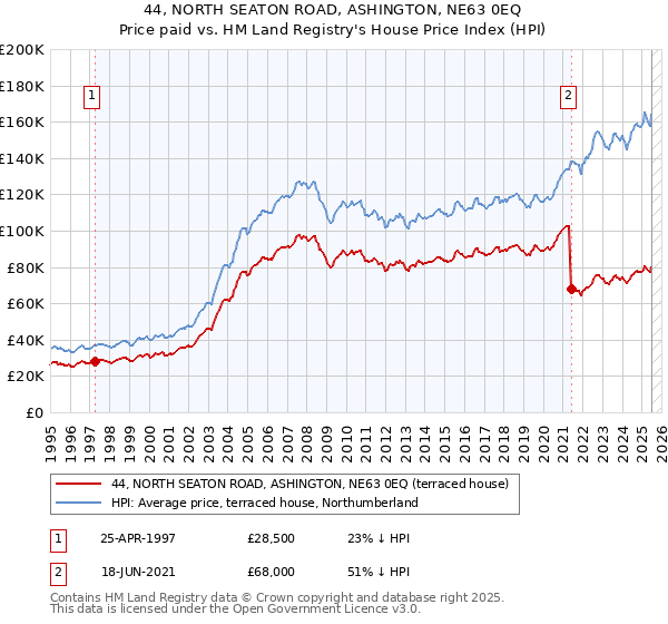 44, NORTH SEATON ROAD, ASHINGTON, NE63 0EQ: Price paid vs HM Land Registry's House Price Index