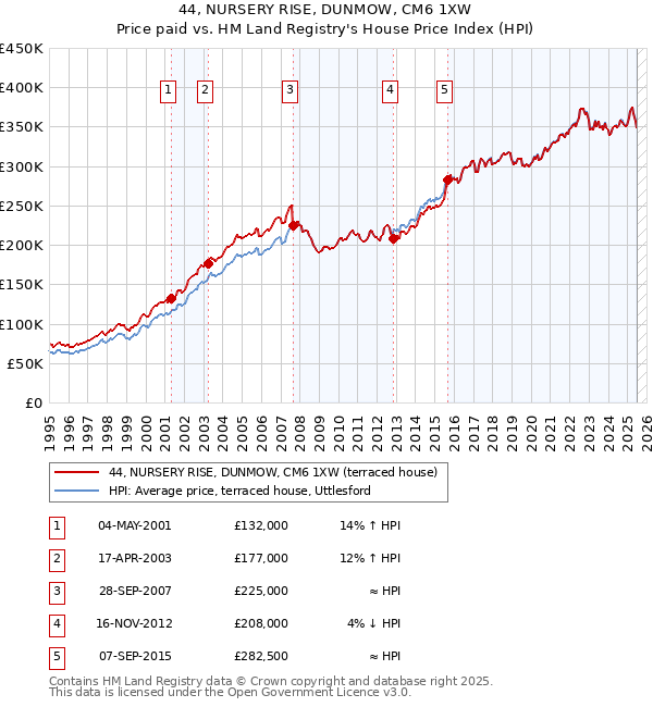 44, NURSERY RISE, DUNMOW, CM6 1XW: Price paid vs HM Land Registry's House Price Index