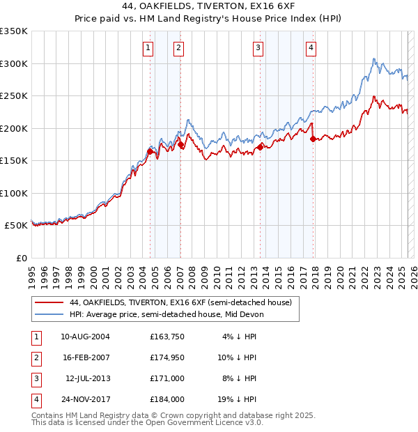 44, OAKFIELDS, TIVERTON, EX16 6XF: Price paid vs HM Land Registry's House Price Index
