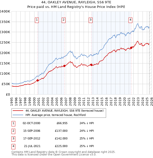 44, OAKLEY AVENUE, RAYLEIGH, SS6 9TE: Price paid vs HM Land Registry's House Price Index