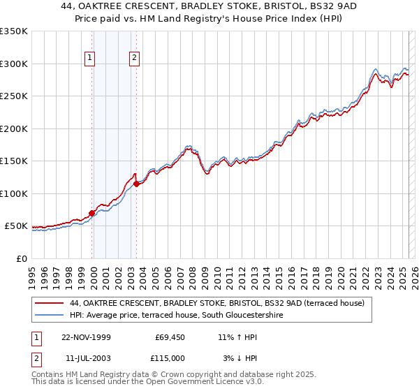 44, OAKTREE CRESCENT, BRADLEY STOKE, BRISTOL, BS32 9AD: Price paid vs HM Land Registry's House Price Index