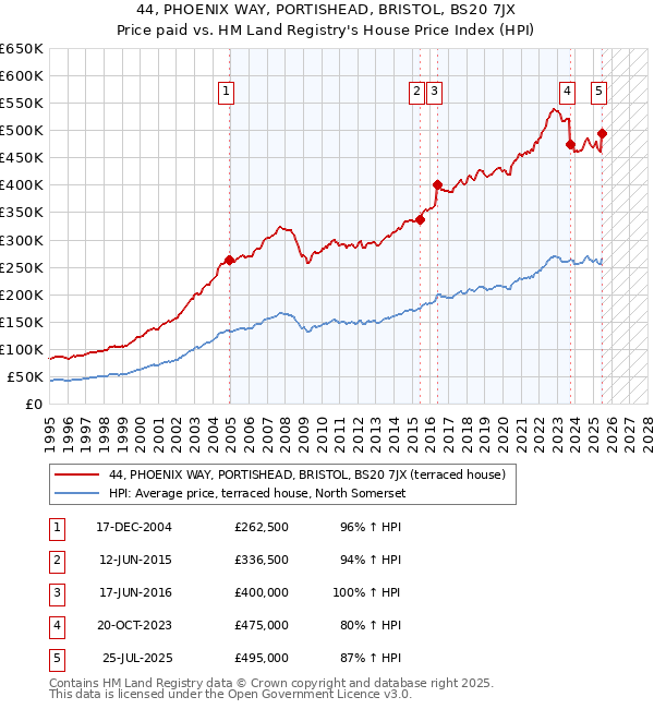 44, PHOENIX WAY, PORTISHEAD, BRISTOL, BS20 7JX: Price paid vs HM Land Registry's House Price Index