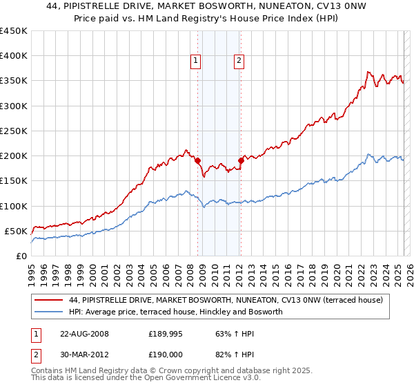 44, PIPISTRELLE DRIVE, MARKET BOSWORTH, NUNEATON, CV13 0NW: Price paid vs HM Land Registry's House Price Index