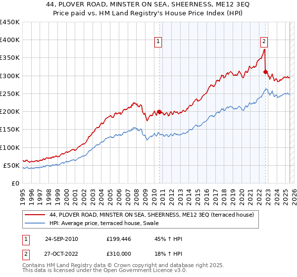 44, PLOVER ROAD, MINSTER ON SEA, SHEERNESS, ME12 3EQ: Price paid vs HM Land Registry's House Price Index