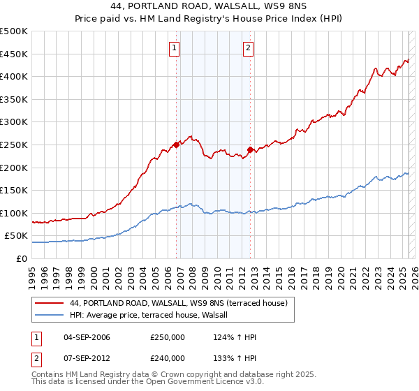 44, PORTLAND ROAD, WALSALL, WS9 8NS: Price paid vs HM Land Registry's House Price Index