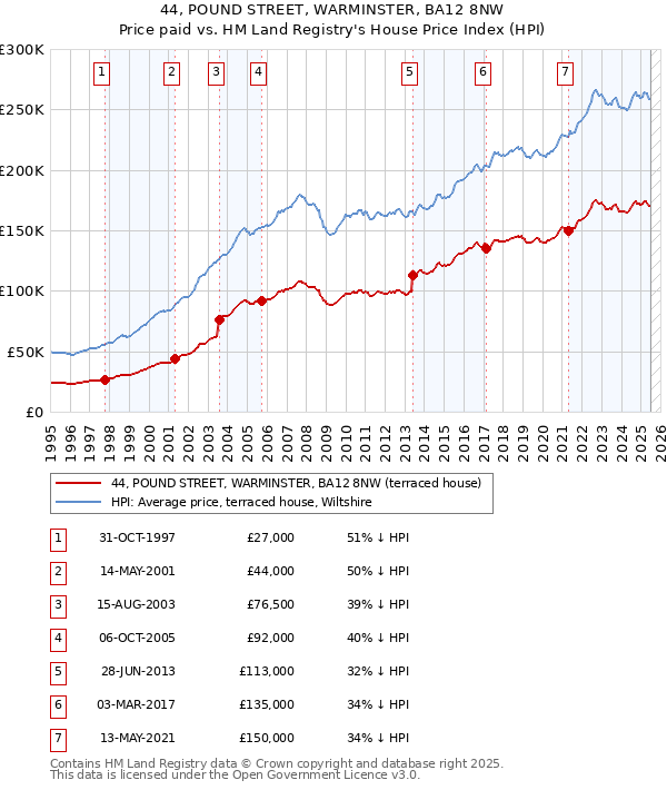 44, POUND STREET, WARMINSTER, BA12 8NW: Price paid vs HM Land Registry's House Price Index