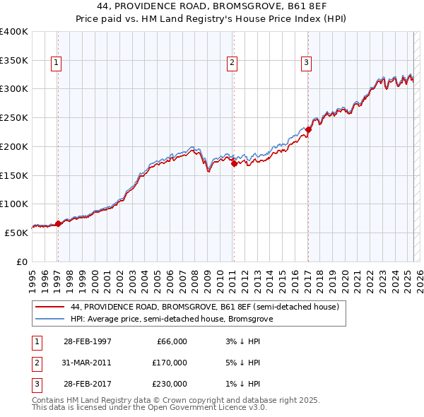 44, PROVIDENCE ROAD, BROMSGROVE, B61 8EF: Price paid vs HM Land Registry's House Price Index