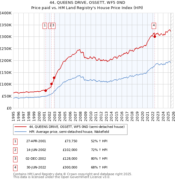 44, QUEENS DRIVE, OSSETT, WF5 0ND: Price paid vs HM Land Registry's House Price Index
