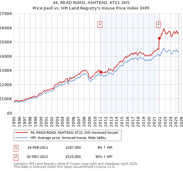 44, READ ROAD, ASHTEAD, KT21 2HS: Price paid vs HM Land Registry's House Price Index