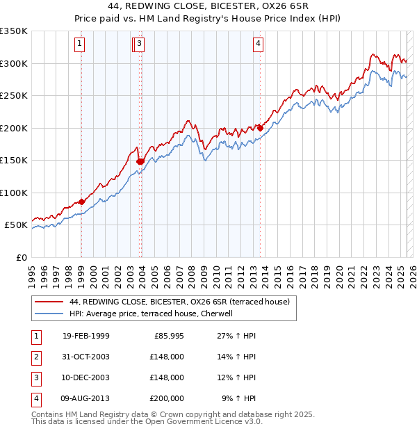 44, REDWING CLOSE, BICESTER, OX26 6SR: Price paid vs HM Land Registry's House Price Index