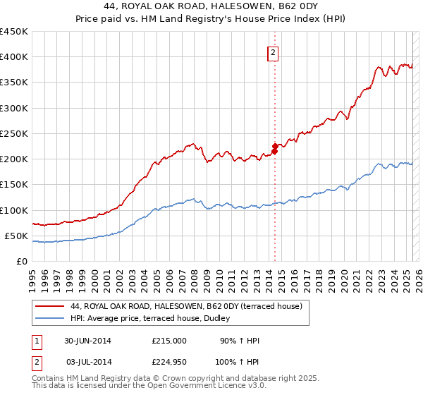 44, ROYAL OAK ROAD, HALESOWEN, B62 0DY: Price paid vs HM Land Registry's House Price Index