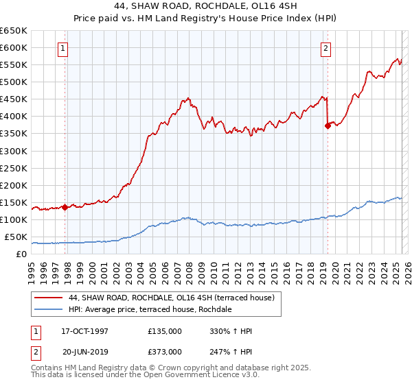 44, SHAW ROAD, ROCHDALE, OL16 4SH: Price paid vs HM Land Registry's House Price Index