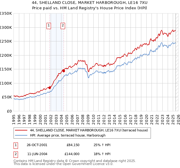 44, SHELLAND CLOSE, MARKET HARBOROUGH, LE16 7XU: Price paid vs HM Land Registry's House Price Index