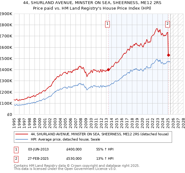 44, SHURLAND AVENUE, MINSTER ON SEA, SHEERNESS, ME12 2RS: Price paid vs HM Land Registry's House Price Index