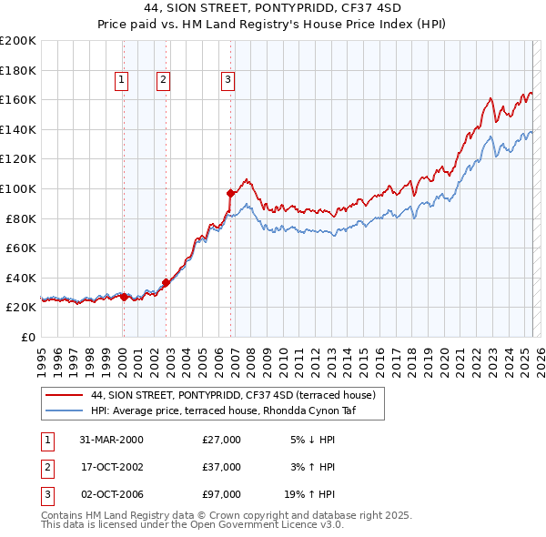 44, SION STREET, PONTYPRIDD, CF37 4SD: Price paid vs HM Land Registry's House Price Index