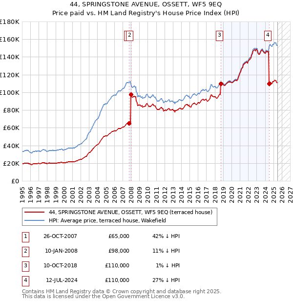 44, SPRINGSTONE AVENUE, OSSETT, WF5 9EQ: Price paid vs HM Land Registry's House Price Index