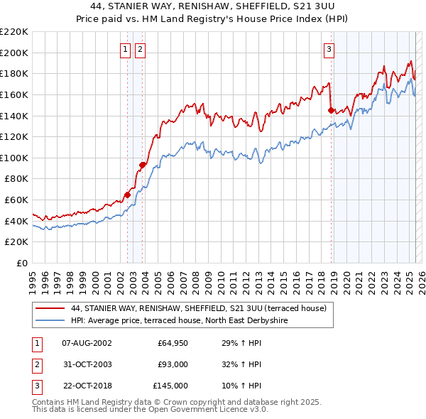 44, STANIER WAY, RENISHAW, SHEFFIELD, S21 3UU: Price paid vs HM Land Registry's House Price Index