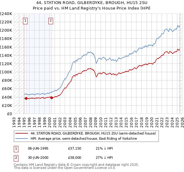 44, STATION ROAD, GILBERDYKE, BROUGH, HU15 2SU: Price paid vs HM Land Registry's House Price Index