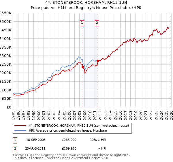 44, STONEYBROOK, HORSHAM, RH12 1UN: Price paid vs HM Land Registry's House Price Index