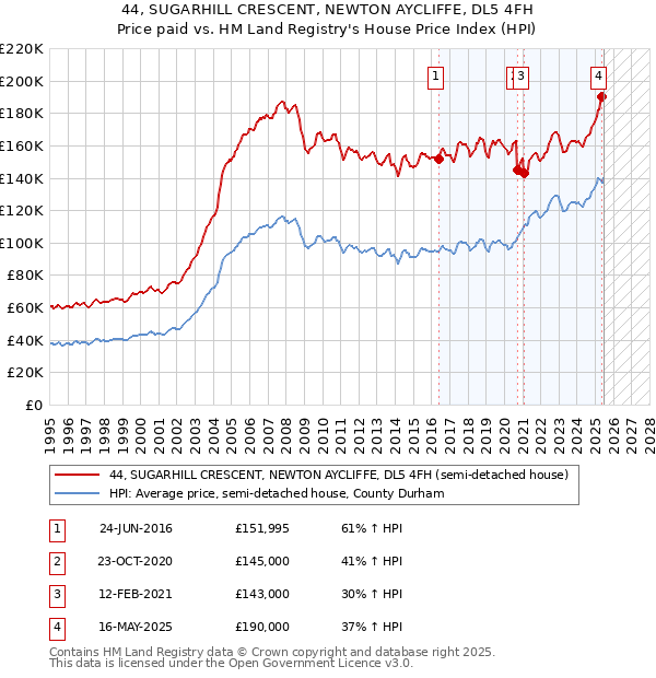 44, SUGARHILL CRESCENT, NEWTON AYCLIFFE, DL5 4FH: Price paid vs HM Land Registry's House Price Index