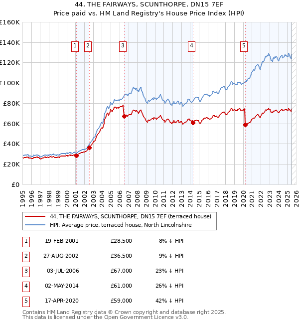 44, THE FAIRWAYS, SCUNTHORPE, DN15 7EF: Price paid vs HM Land Registry's House Price Index