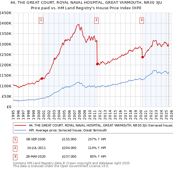 44, THE GREAT COURT, ROYAL NAVAL HOSPITAL, GREAT YARMOUTH, NR30 3JU: Price paid vs HM Land Registry's House Price Index