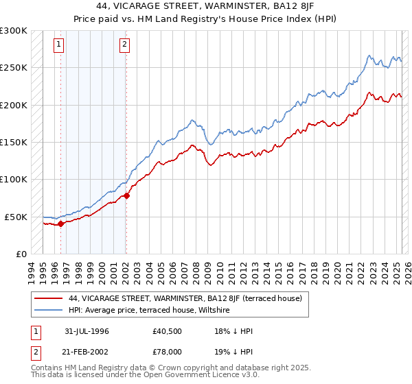 44, VICARAGE STREET, WARMINSTER, BA12 8JF: Price paid vs HM Land Registry's House Price Index