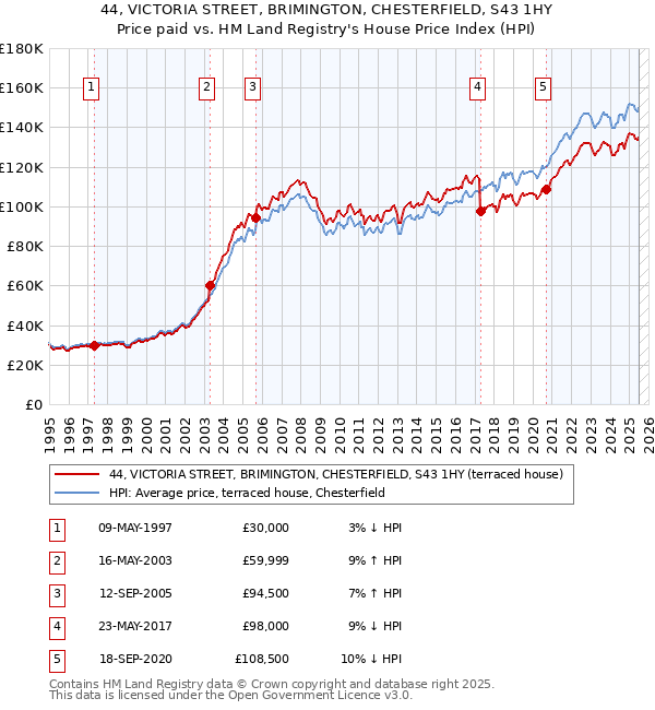 44, VICTORIA STREET, BRIMINGTON, CHESTERFIELD, S43 1HY: Price paid vs HM Land Registry's House Price Index