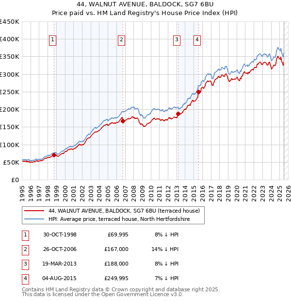 44, WALNUT AVENUE, BALDOCK, SG7 6BU: Price paid vs HM Land Registry's House Price Index