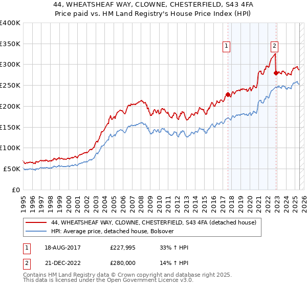 44, WHEATSHEAF WAY, CLOWNE, CHESTERFIELD, S43 4FA: Price paid vs HM Land Registry's House Price Index