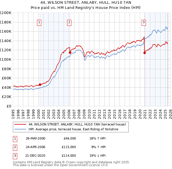 44, WILSON STREET, ANLABY, HULL, HU10 7AN: Price paid vs HM Land Registry's House Price Index