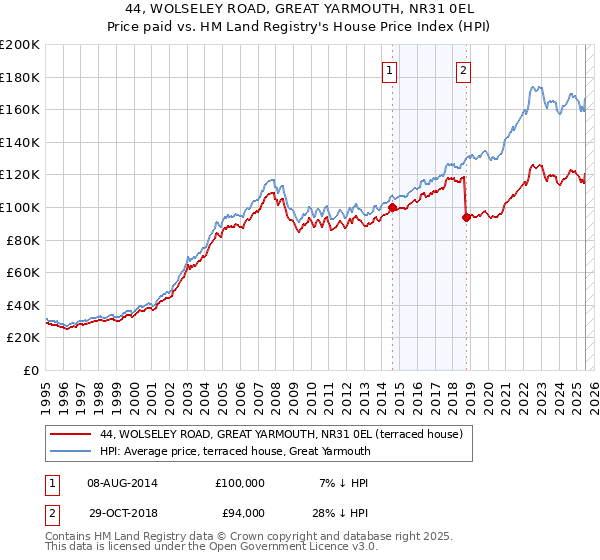 44, WOLSELEY ROAD, GREAT YARMOUTH, NR31 0EL: Price paid vs HM Land Registry's House Price Index