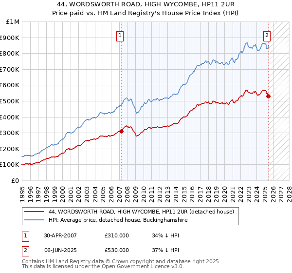 44, WORDSWORTH ROAD, HIGH WYCOMBE, HP11 2UR: Price paid vs HM Land Registry's House Price Index