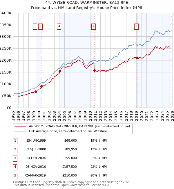 44, WYLYE ROAD, WARMINSTER, BA12 9PE: Price paid vs HM Land Registry's House Price Index