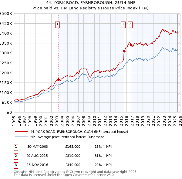 44, YORK ROAD, FARNBOROUGH, GU14 6NF: Price paid vs HM Land Registry's House Price Index