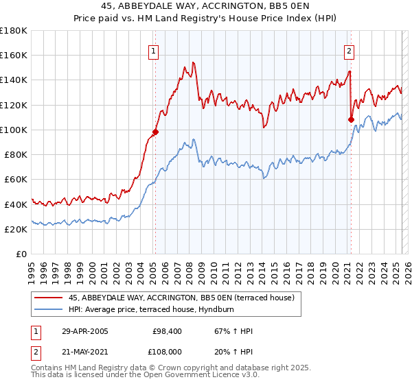 45, ABBEYDALE WAY, ACCRINGTON, BB5 0EN: Price paid vs HM Land Registry's House Price Index
