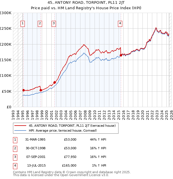 45, ANTONY ROAD, TORPOINT, PL11 2JT: Price paid vs HM Land Registry's House Price Index